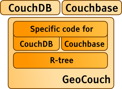 Illustration of GeoCouch and its relation to CouchDB and Couchbase